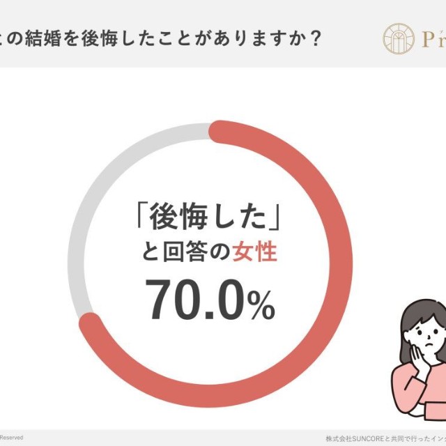今の夫との結婚を後悔したことがありますか？（出典：結婚相談所Presia）