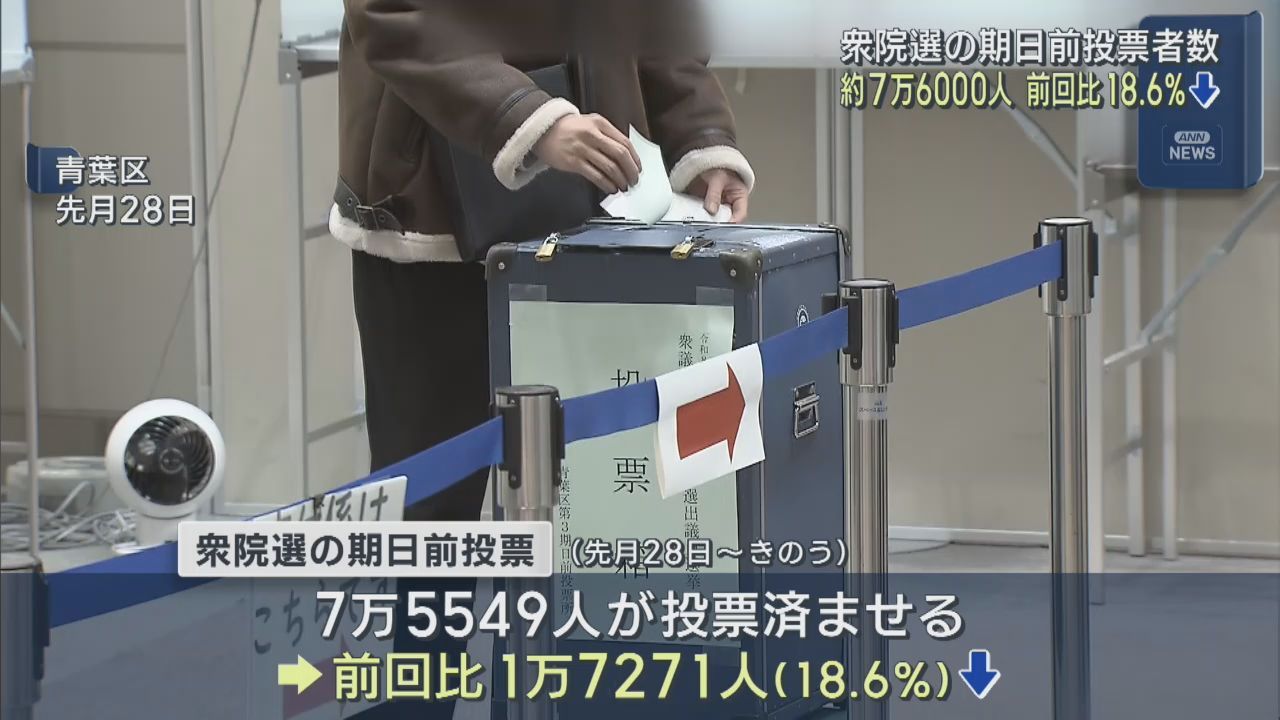 衆議院選挙の期日前投票　宮城県では前回を１８．６％下まわる