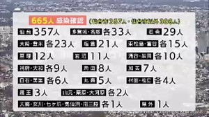 【詳報】宮城県で６６５人感染　土曜日では２週連続前週下回る　クラスター５件発生
