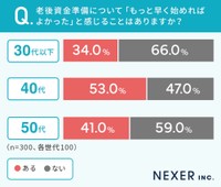 老後資金準備をもっと早く始めていれば良かったと感じるか