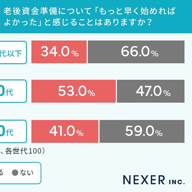 老後資金準備をもっと早く始めていれば良かったと感じるか