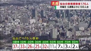 【速報】仙台市で新たに176人が感染　新型コロナウイルス