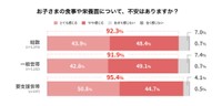子どもの食事や栄養面についての不安（提供画像）