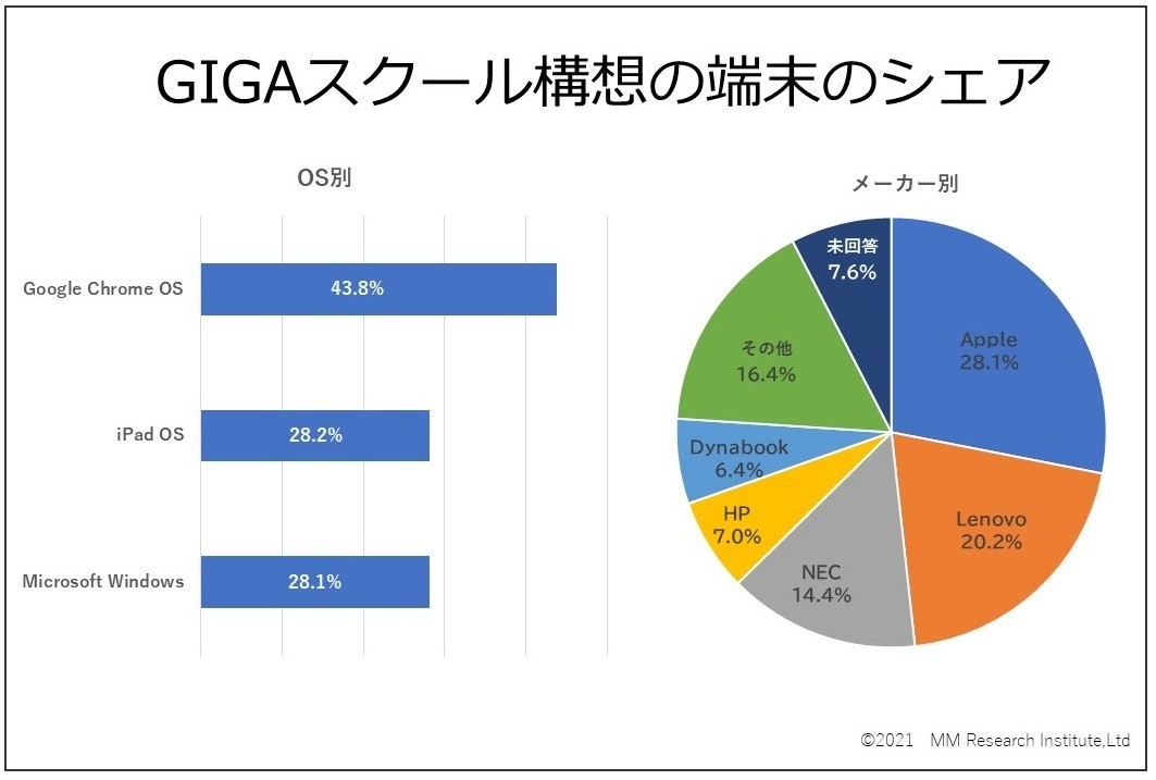 MM総研調査結果