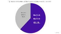 0～2歳の子どもを持つ20～39歳の男女722人に聞いた「子どもの寝かしつけに悩んでいますか、もしくは悩んでいましたか」