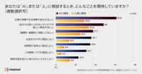 『AI』に相談するとき、どんなことを期待していますか（提供画像）