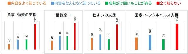 年末年始の支援の認知度（提供画像）