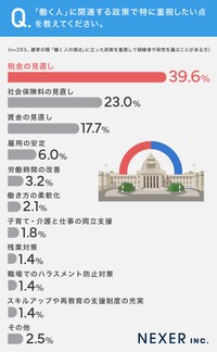 政策で特に重視したい点