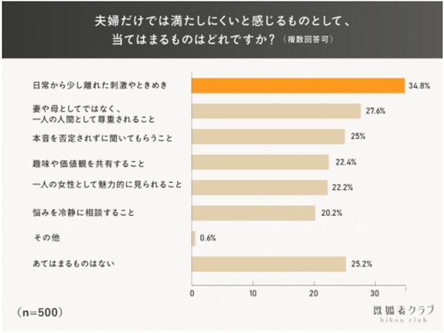 夫婦だけでは満たしにくいと感じるもの（提供画像）