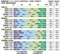 運転技術について、どのくらい自信があるか（提供画像）
