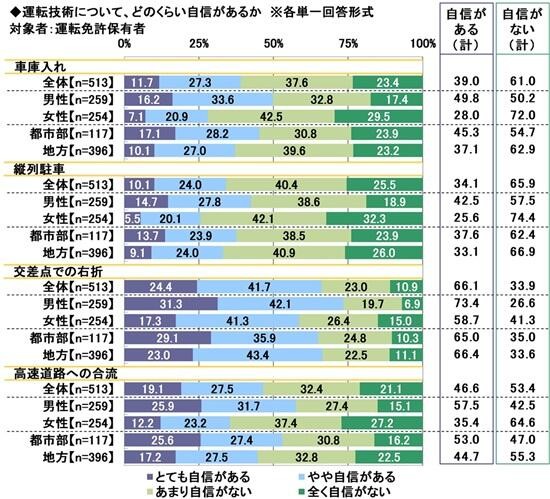 運転技術について、どのくらい自信があるか（提供画像）
