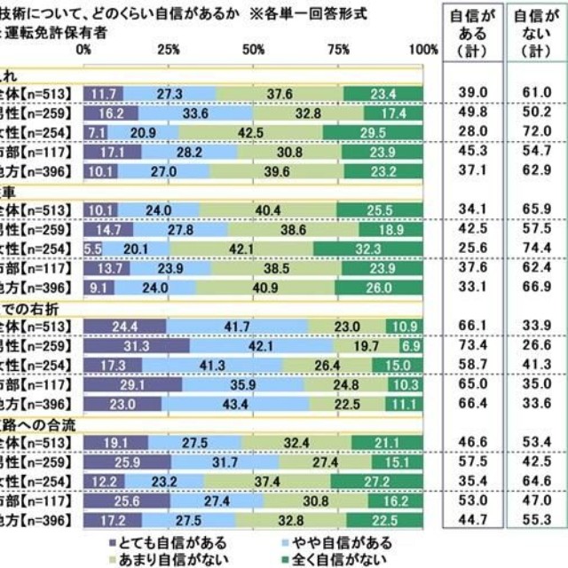 運転技術について、どのくらい自信があるか（提供画像）
