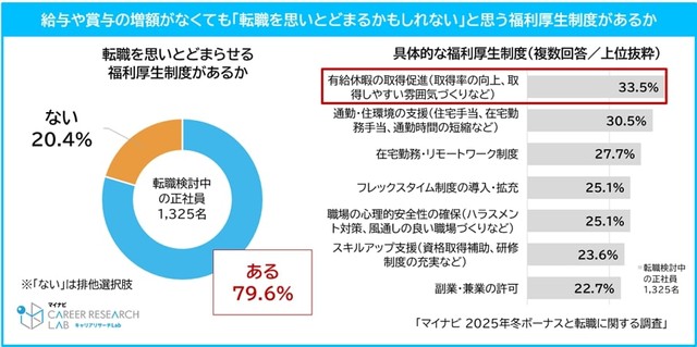 給与や賞与の増額がなくても「転職を思いとどまるかもしれない」と思う福利厚生制度があるか（提供画像）