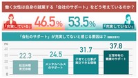 女性に対する会社のサポートについて（出典：株式会社オープンアップグループ調べ）