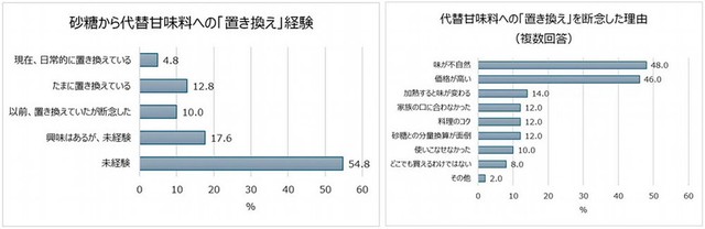 他の甘味料に置き換えた経験について（提供画像）