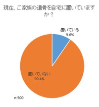 現在、自宅で遺骨安置しているか