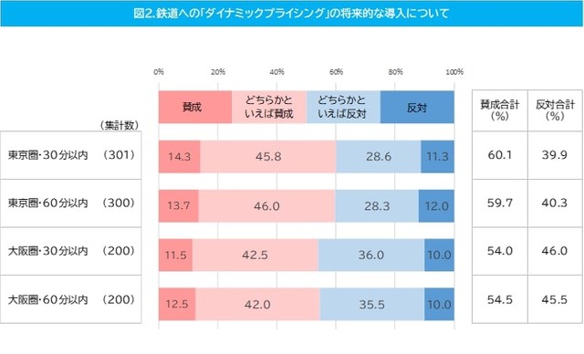 鉄道への「ダイナミックプライシング」の将来的な導入について（提供画像）