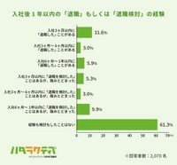 入社後1年以内の「退職」もしくは「退職検討」の経験（提供画像）