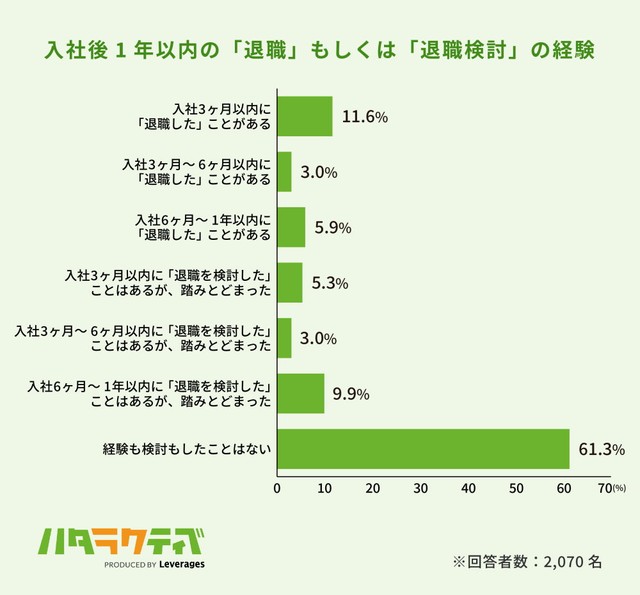 入社後1年以内の「退職」もしくは「退職検討」の経験（提供画像）