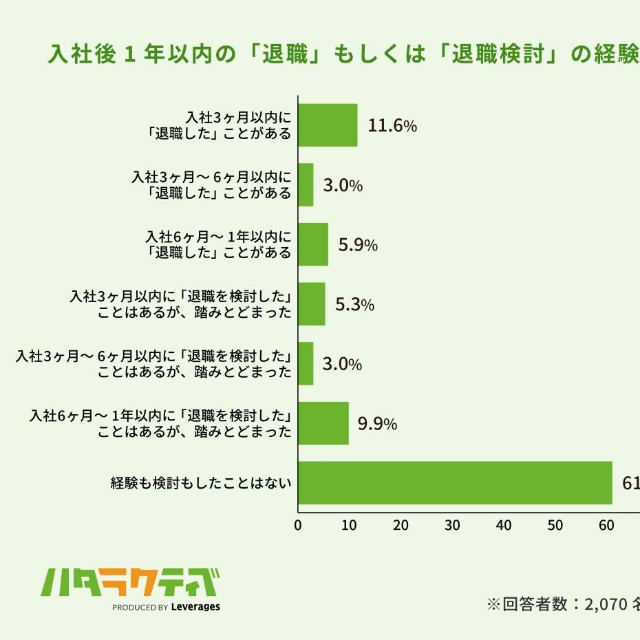 入社後1年以内の「退職」もしくは「退職検討」の経験（提供画像）