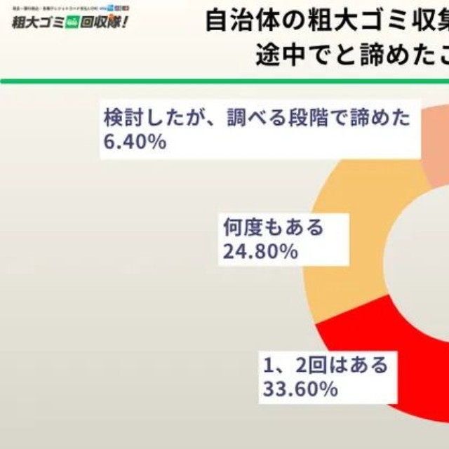 自治体の粗大ゴミ収集を利用しようとして、途中で諦めたことはありますか？（提供画像）