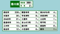 香川県の新型コロナ感染状況　3月18日