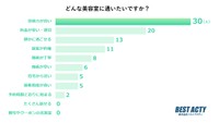 「どんな美容室に通いたいですか？」（株式会社ベストアクティ調べ）