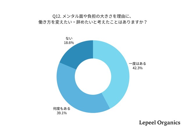 メンタル負担を理由に「働き方の変更・離職」を考えたことはありますか？（提供画像）
