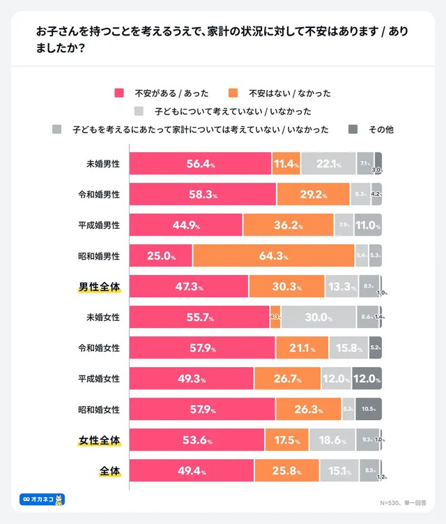 【年号別】子どもを持つことによる経済的不安（提供画像）