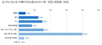 不快と感じるにおい