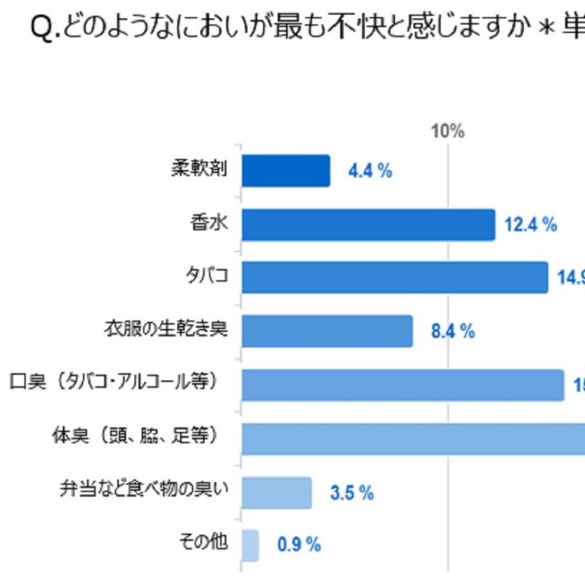 不快と感じるにおい