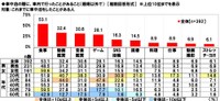 車中泊の際に車内で行ったことがあること（ホンダアクセス調べ）