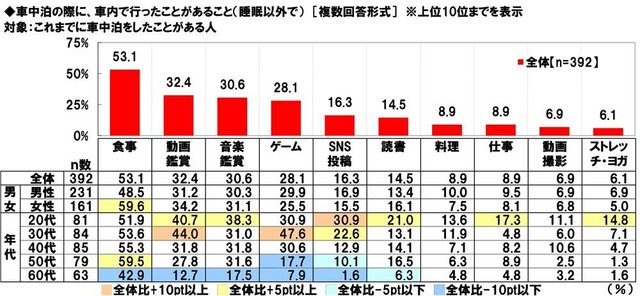 車中泊の際に車内で行ったことがあること（ホンダアクセス調べ）