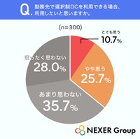 勤務先で選択制DCを利用できる場合、利用したいと思いますか（提供画像）