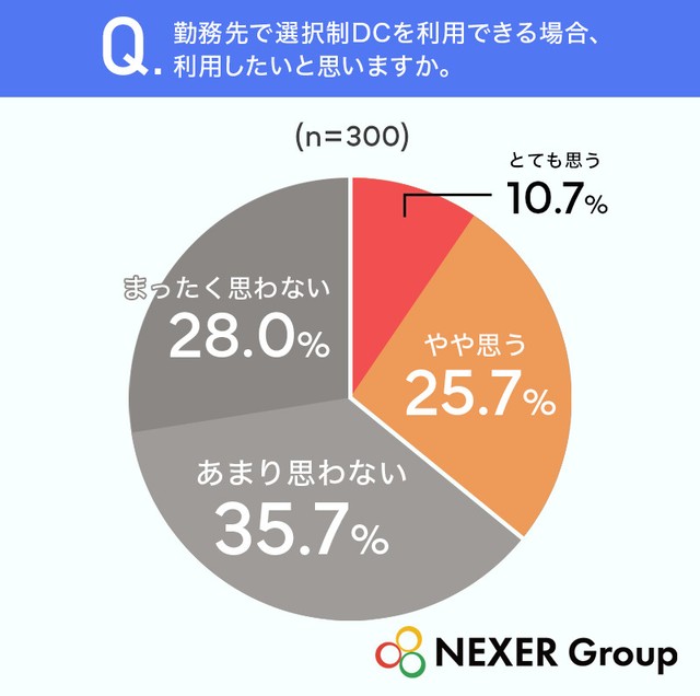 勤務先で選択制DCを利用できる場合、利用したいと思いますか（提供画像）