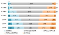 今後のドル円相場の予想（出典：「Pontaリサーチ」調べ）