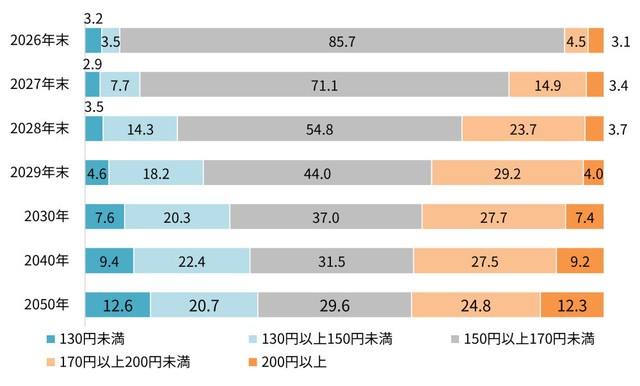 今後のドル円相場の予想（出典：「Pontaリサーチ」調べ）
