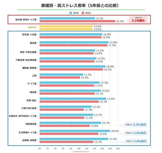業種別・高ストレス者率（5年前との比較）（提供画像）