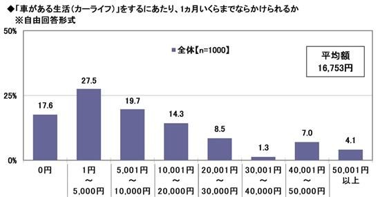 「車がある生活」をするにあたり、1カ月いくらまでならかけられるか（提供画像）

