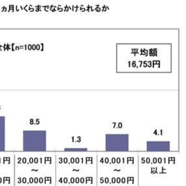 「車がある生活」をするにあたり、1カ月いくらまでならかけられるか（提供画像）

