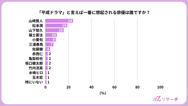平成ドラマで想起される俳優（提供画像）