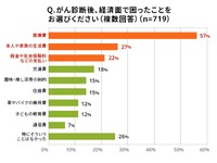がん罹患後の経済面での困りごと（ライフネット生命調べ）