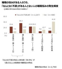 「なんとなく不調」有無と睡眠の悩みの発生頻度（提供画像）
