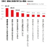 運転に自信が持てない理由（提供画像）