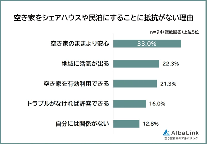 抵抗がない理由は「空き家のままよりいい」（提供画像）