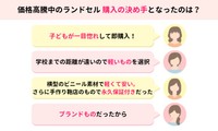 価格高騰中のランドセル購入の決め手となったのは？（提供画像）
