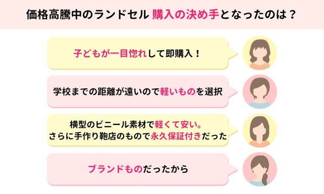 価格高騰中のランドセル購入の決め手となったのは？（提供画像）
