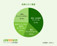 投票に行く頻度