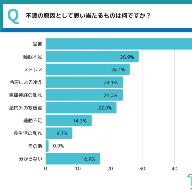 夏の不調の原因（提供画像）