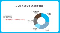 ハラスメントの経験頻度